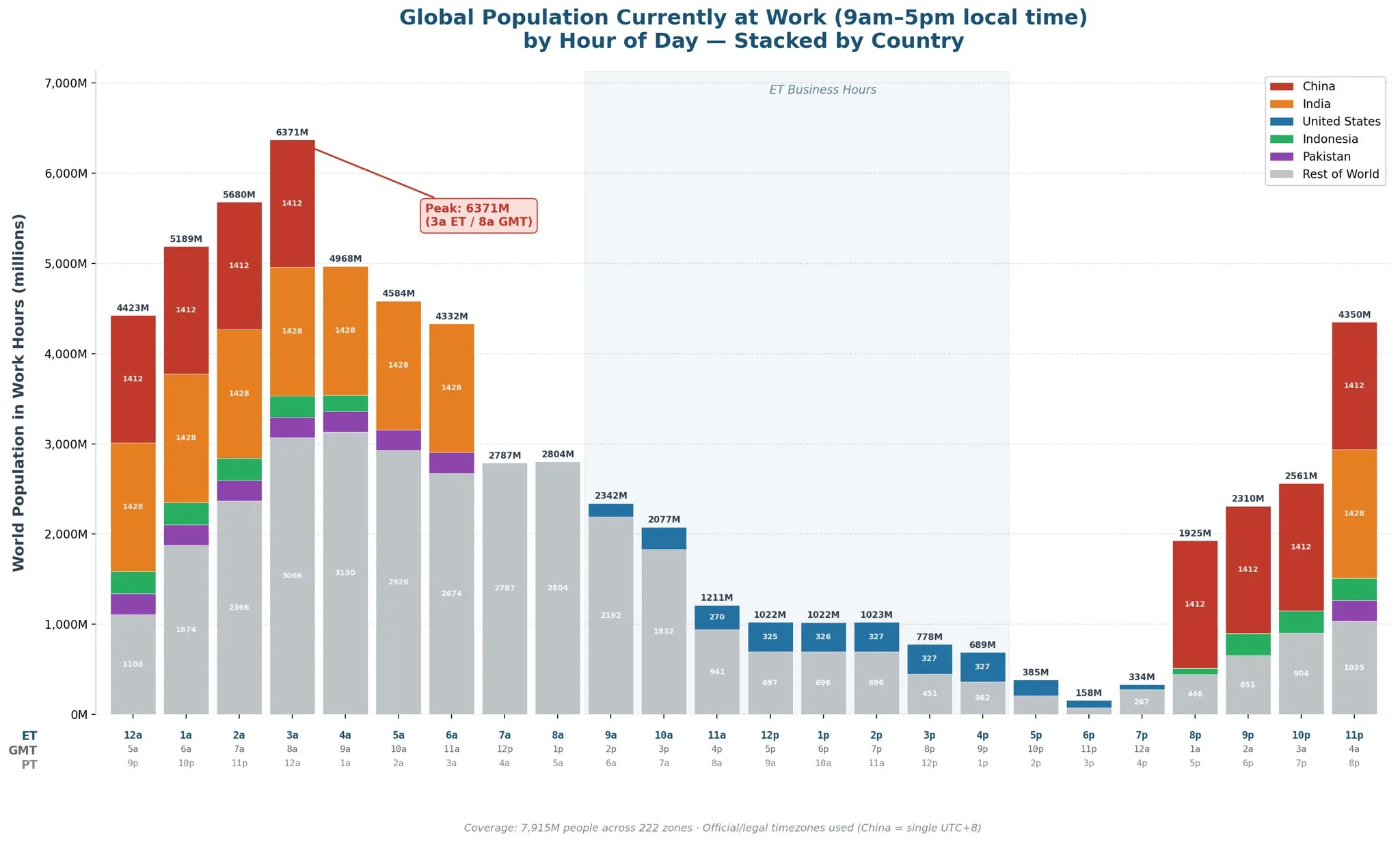 Stacked bar chart showing the global population currently at work by hour of day, peaking at around 6.4 billion at 3am ET / 8am GMT